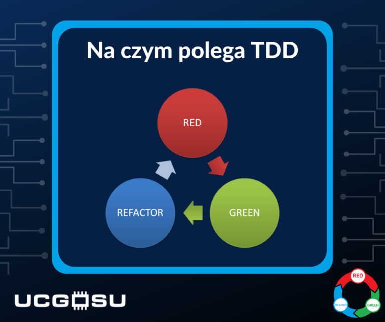 Na czym polega TDD