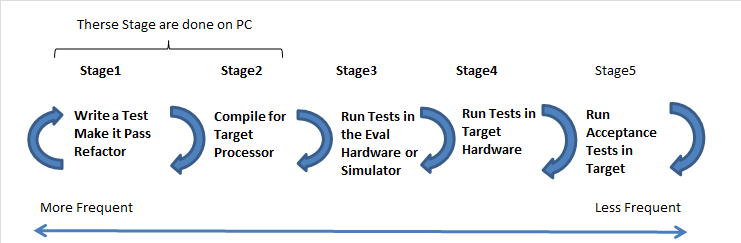 Proces TDD dla systemów embedded