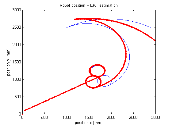 EKF – Rozszerzony filtr Kalmana
