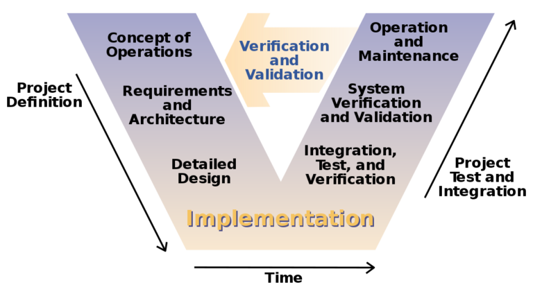 V-model – proces wytwarzania systemów safety-critical