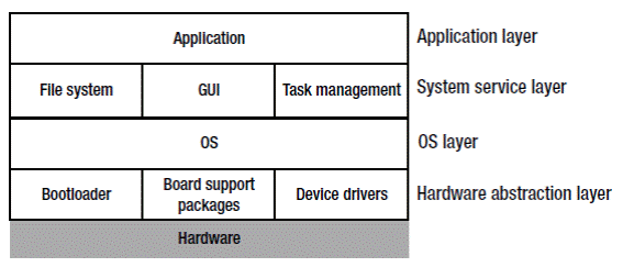 Podstawy architektury embedded – warstwy i moduły