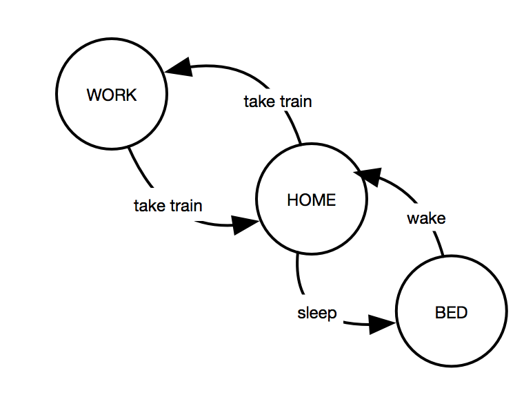 Maszyny stanów na tablicach